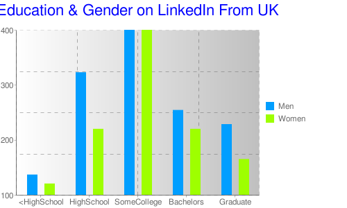 Education & Gender on Linkedin from UK (drawn in Chartle)