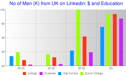 Salaries of Men on Linkedin UK (drawn in Chartle)