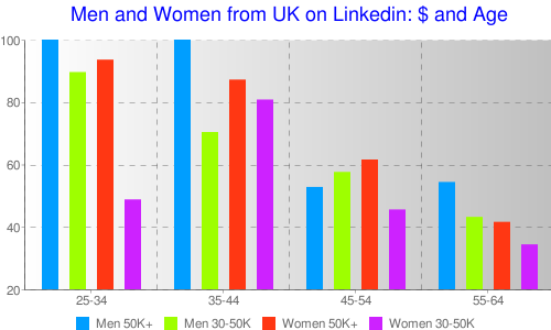 Who are the big earners on Linkedin UK? (drawn with Chartle)