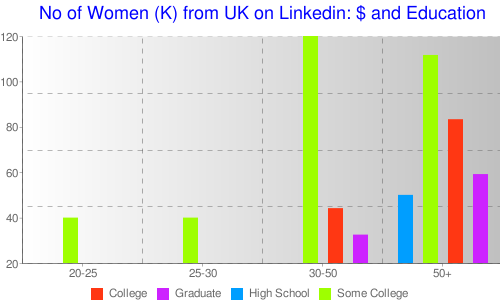 Salaries of Women on Linkedin UK (drawn in Chartle)